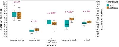 The effect of simultaneous exposure on the attention selection and integration of segments and lexical tones by Urdu-Cantonese bilingual speakers